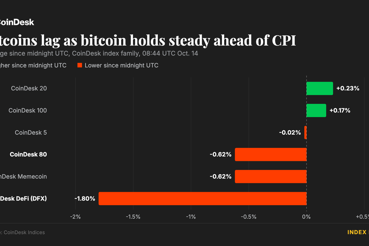 Bitcoin holds above $83,000 ahead of U.S. inflation data as altcoins lag
