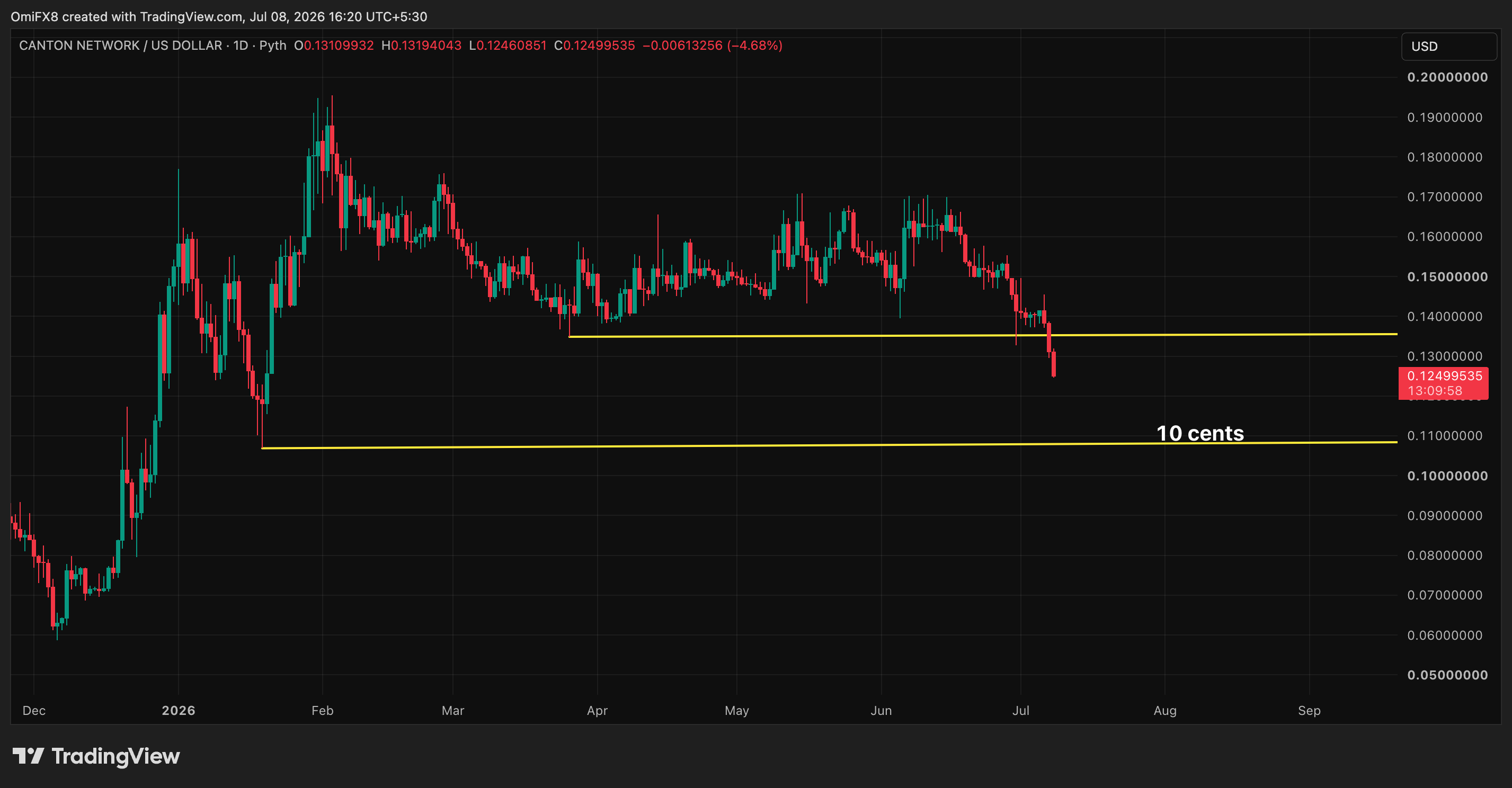 CC's daily price swings in candlestick format. (TradingView)