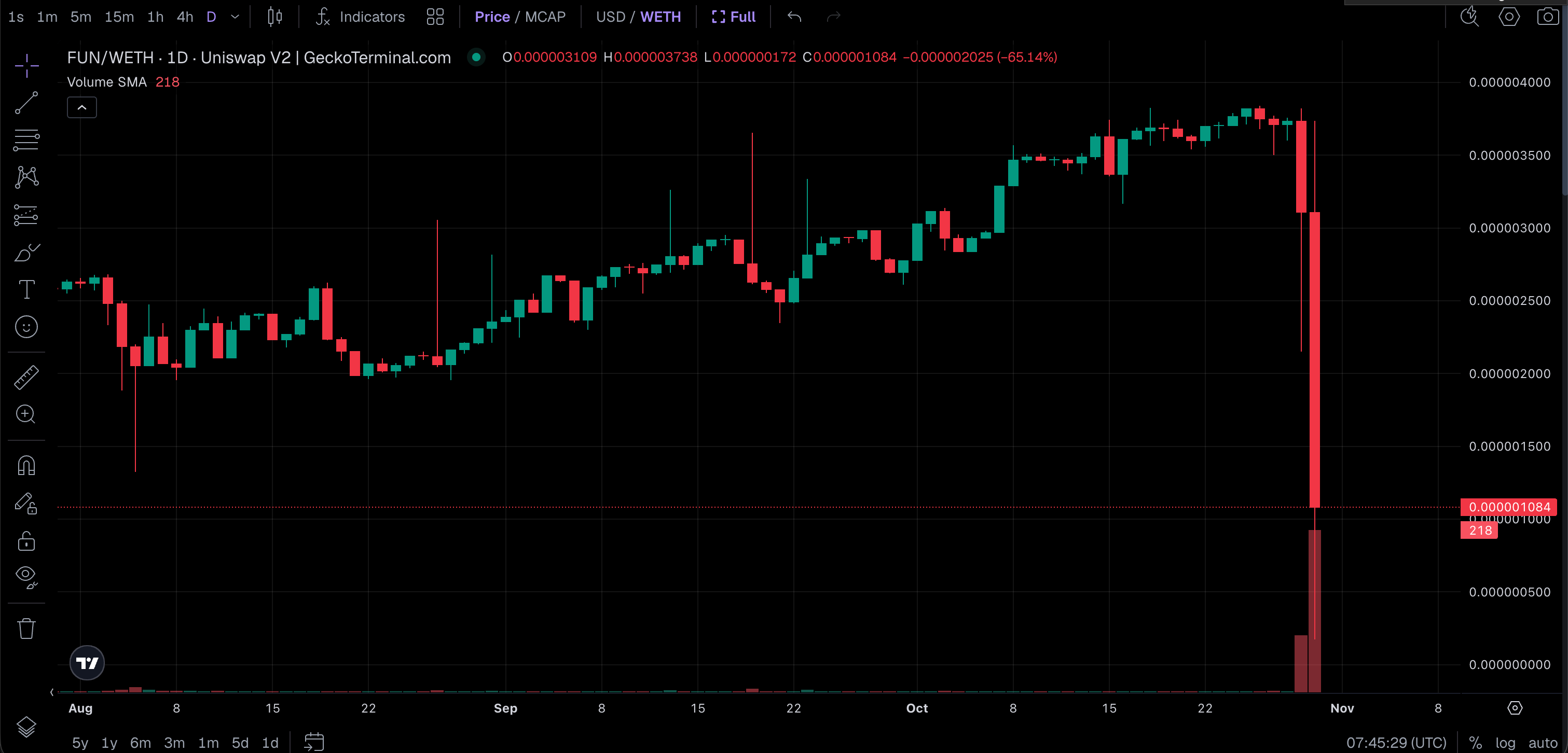 Binance hacker dumps a little-known 2017 token and it crashes 90%