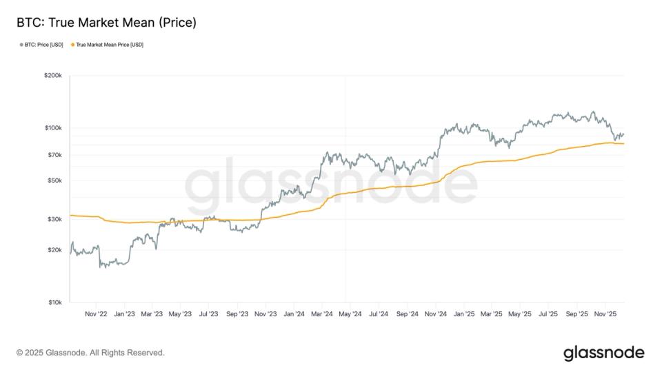 These Three Metrics Show Bitcoin Found Strong Support Near $80,000
