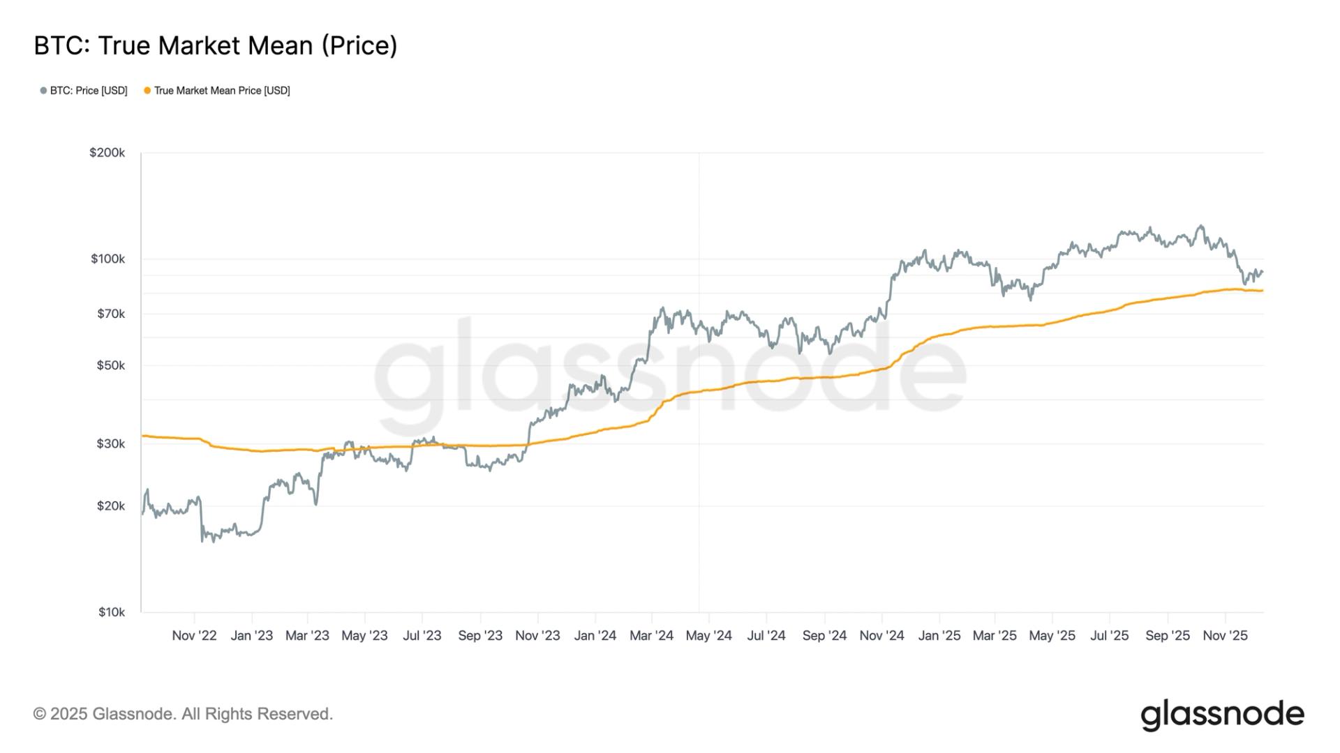 These Three Metrics Show Bitcoin Found Strong Support Near $80,000