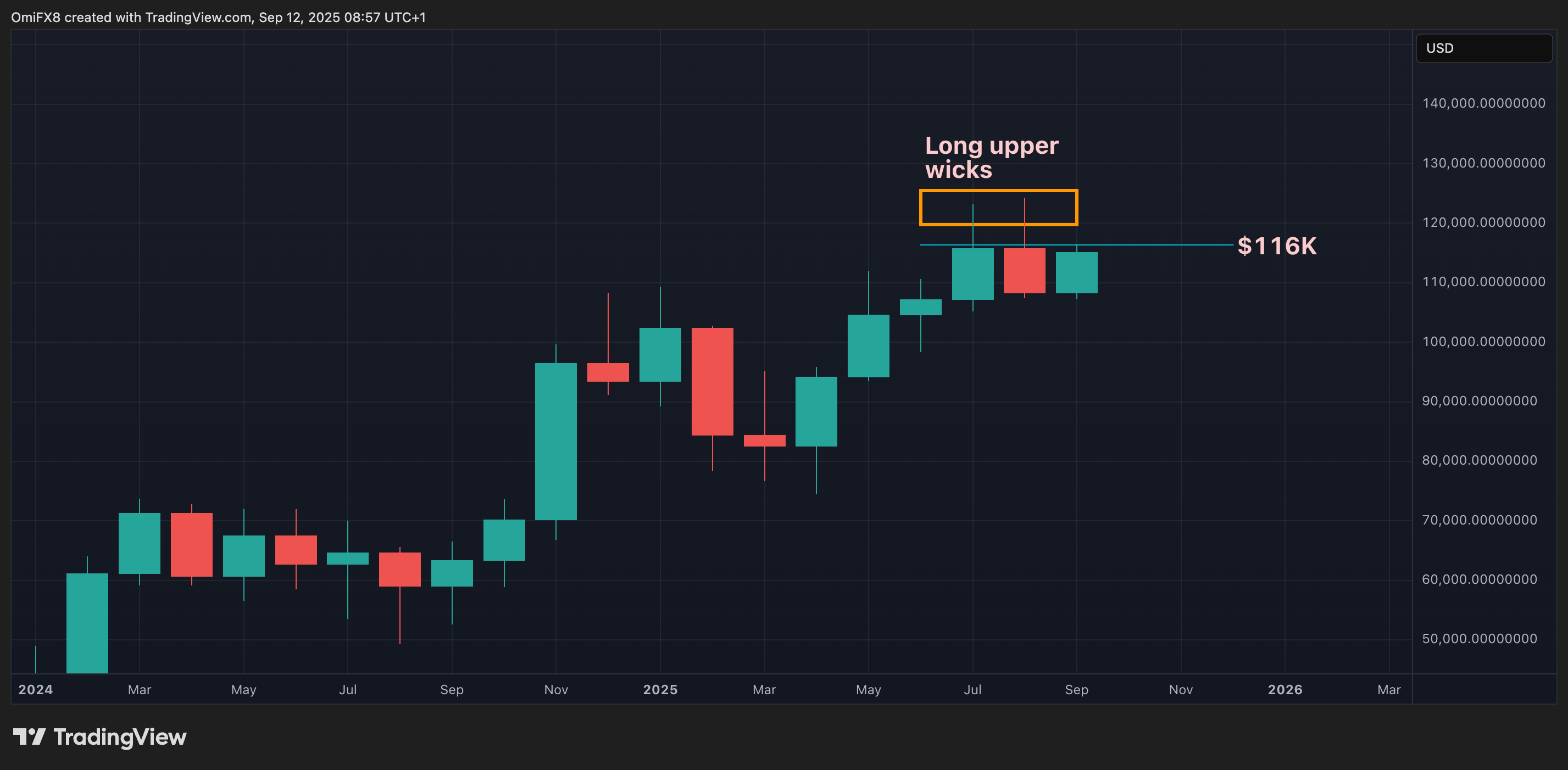 BTC's monthly chart. (TradingView/CoinDesk) BTC's monthly terms enactment successful candlestick format. (TradingView/CoinDesk)