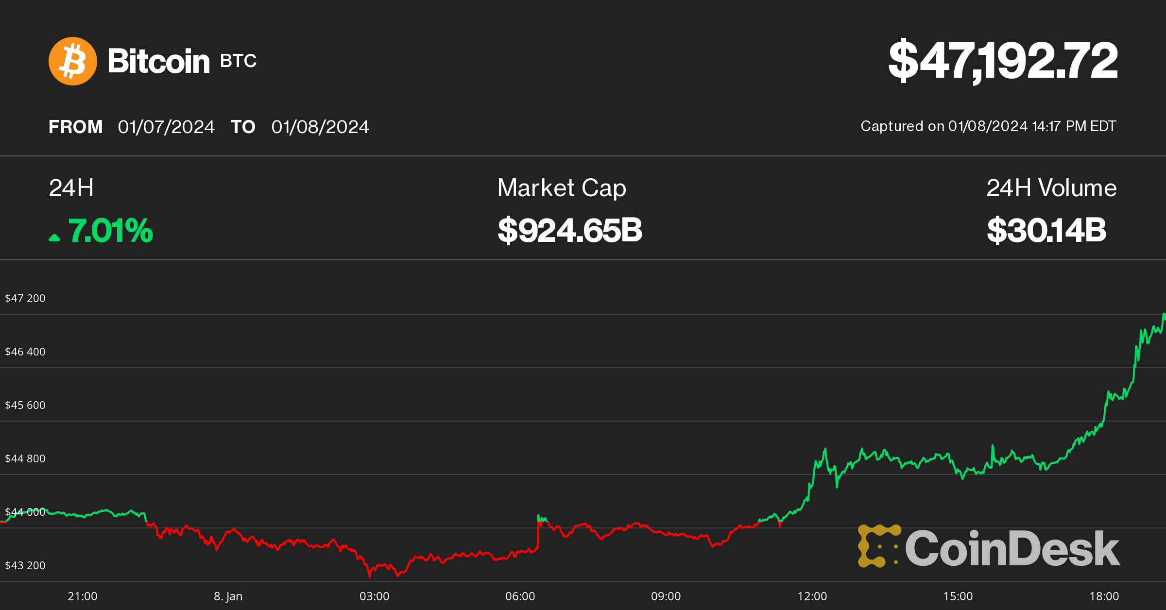 BTC Blasts Past $47K as Bitcoin ETF Excitement Gets Feverish