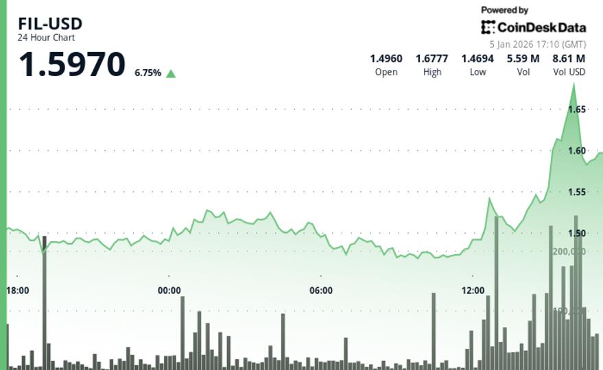 Filecoin (FIL) surges 6%, outperforms wider crypto markets Filecoin (FIL) surges 6%, outperforms wider crypto markets