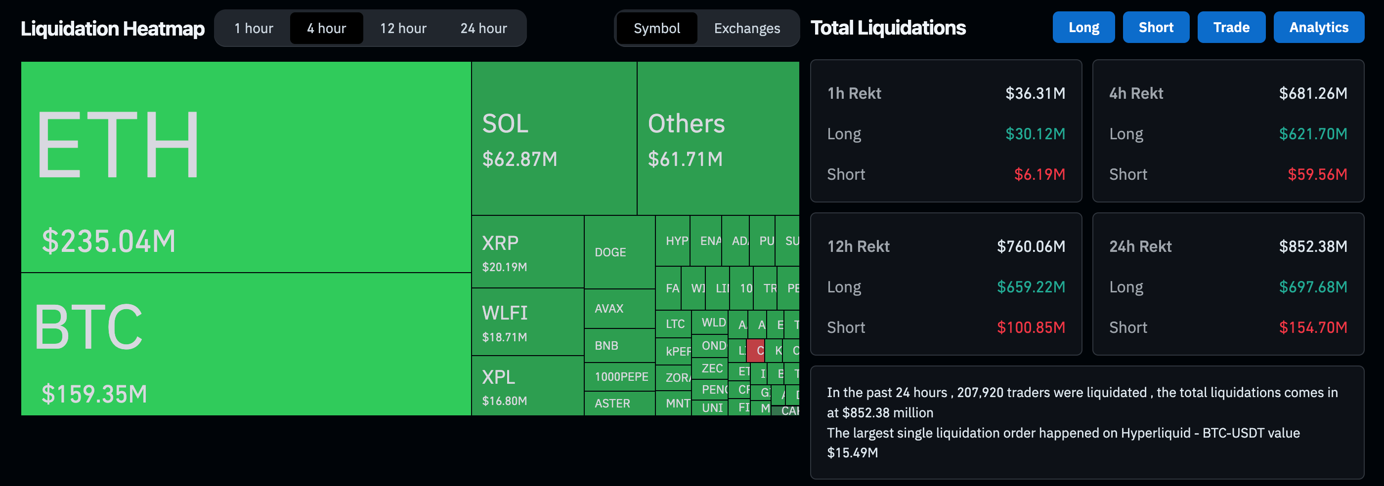 Ether’s 7% Plunge Leads Crypto Liquidations in 0M Carnage