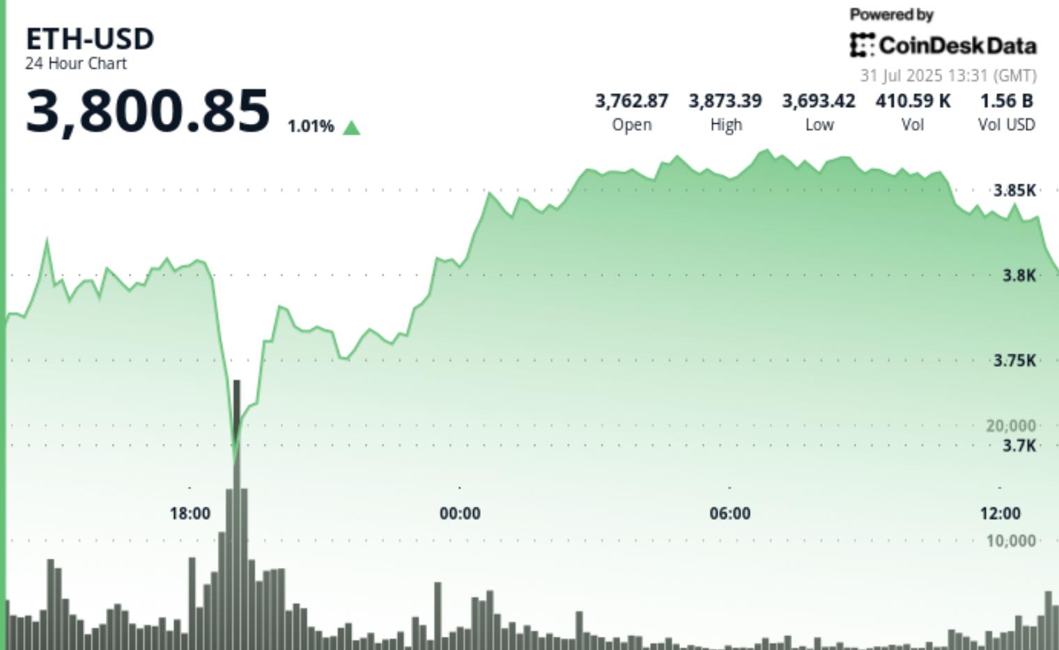 이더리움 뉴스 오늘: 분석가, 기술적 지표와 ETF 수요가 일치하며 $16K ETH 가능성 언급