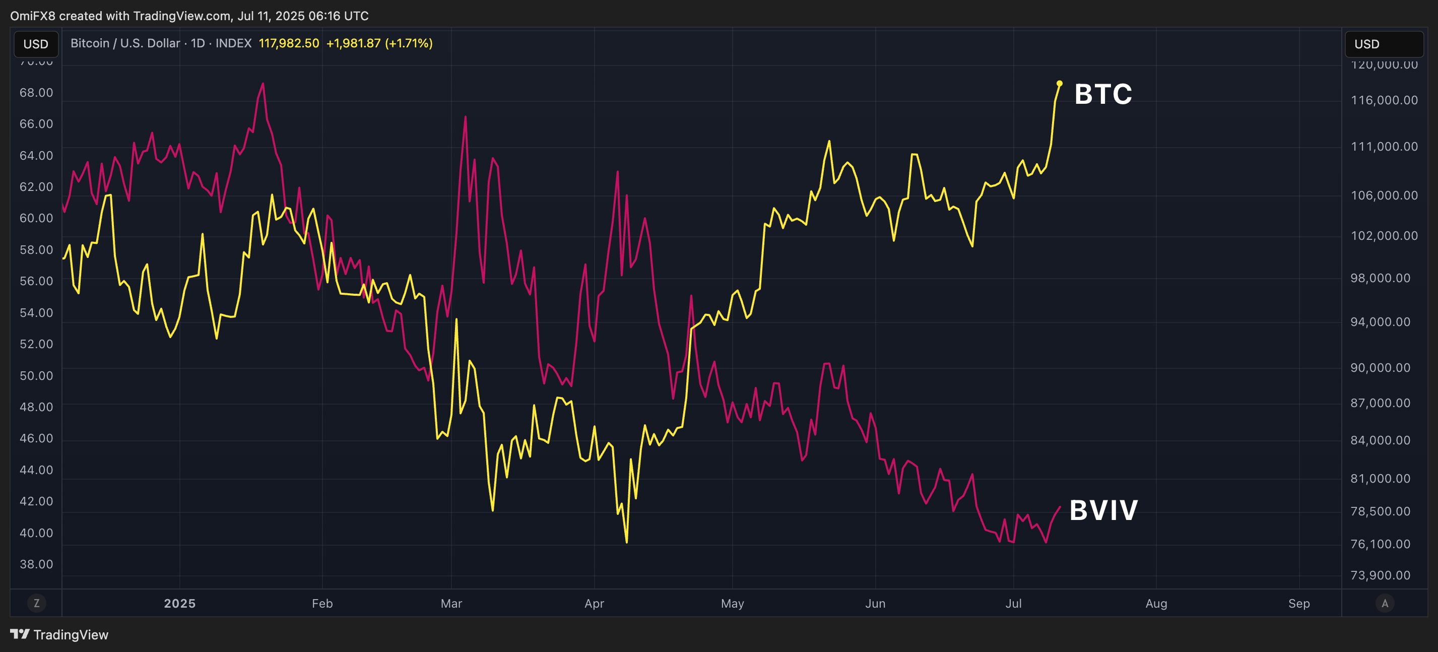 BTC's price versus Volmex's BVIV. (TradingView)