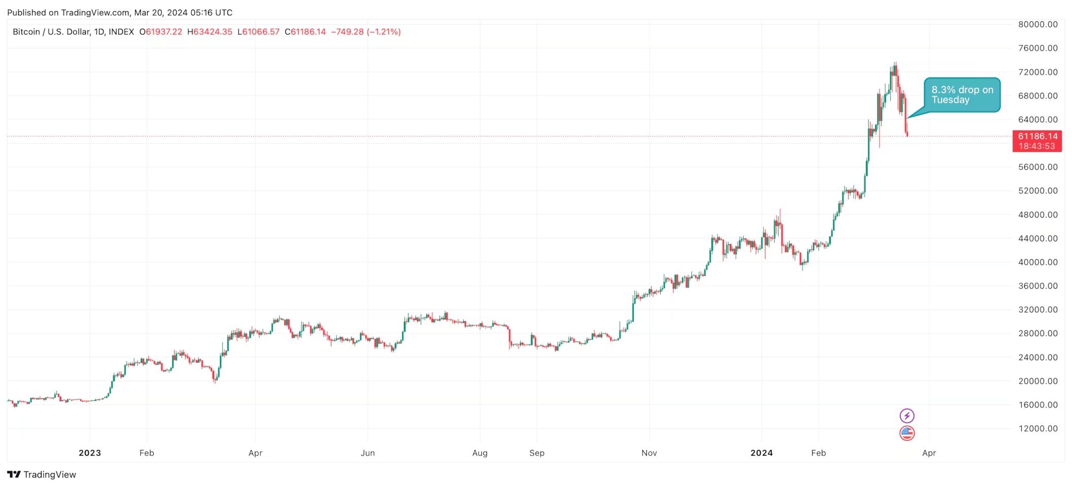 First Mover Americas: BTC's Drop Below $62K Is the Biggest Single-Day Loss Since FTX’s Collapse