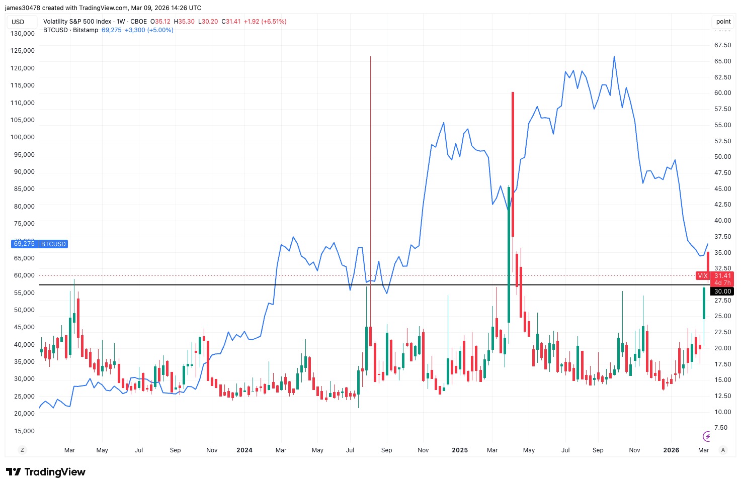 Stock market volatility hits one-year high, possibly marking bitcoin bottom
