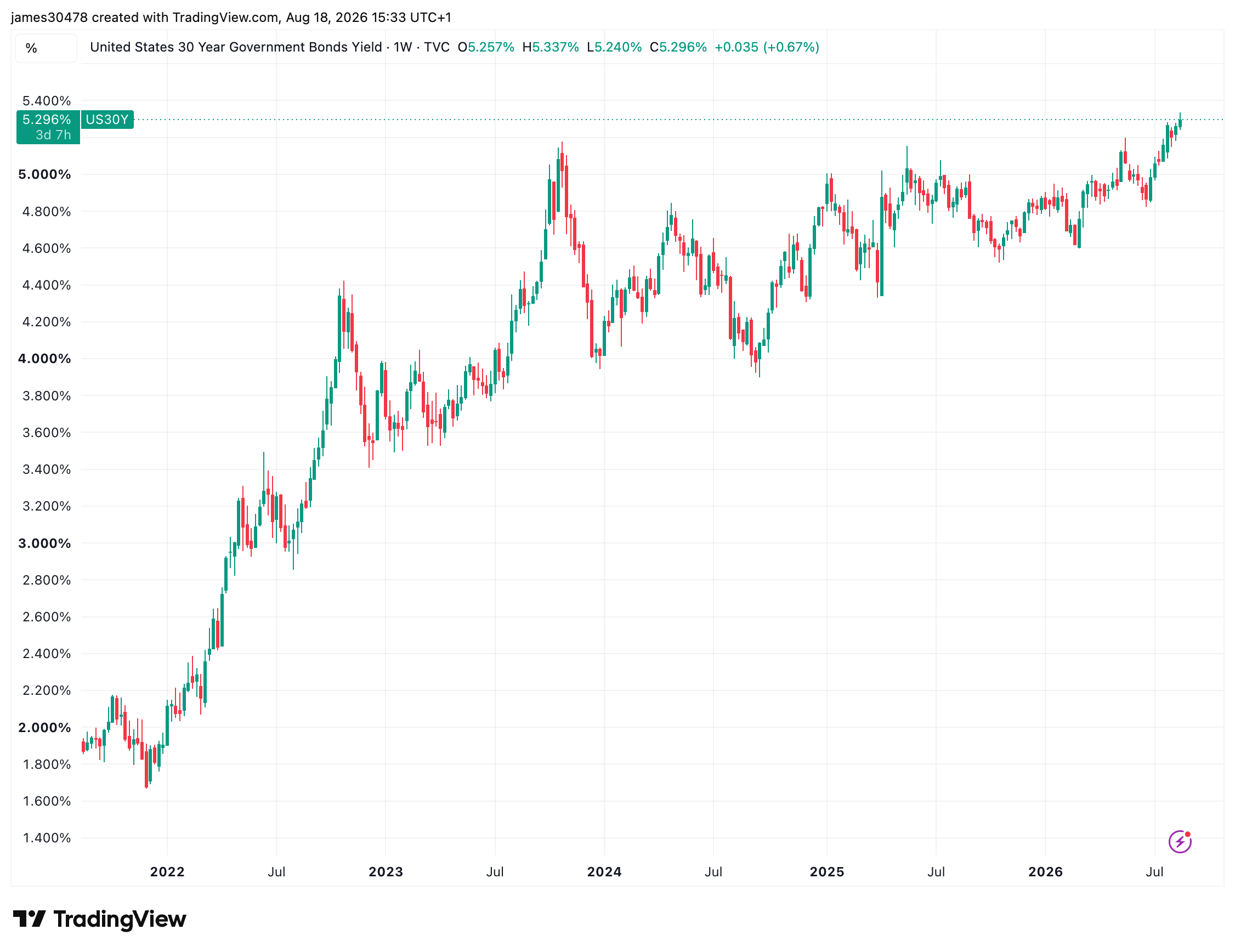 Global bond yields surge as debt fears test bitcoin’s hedge narrative