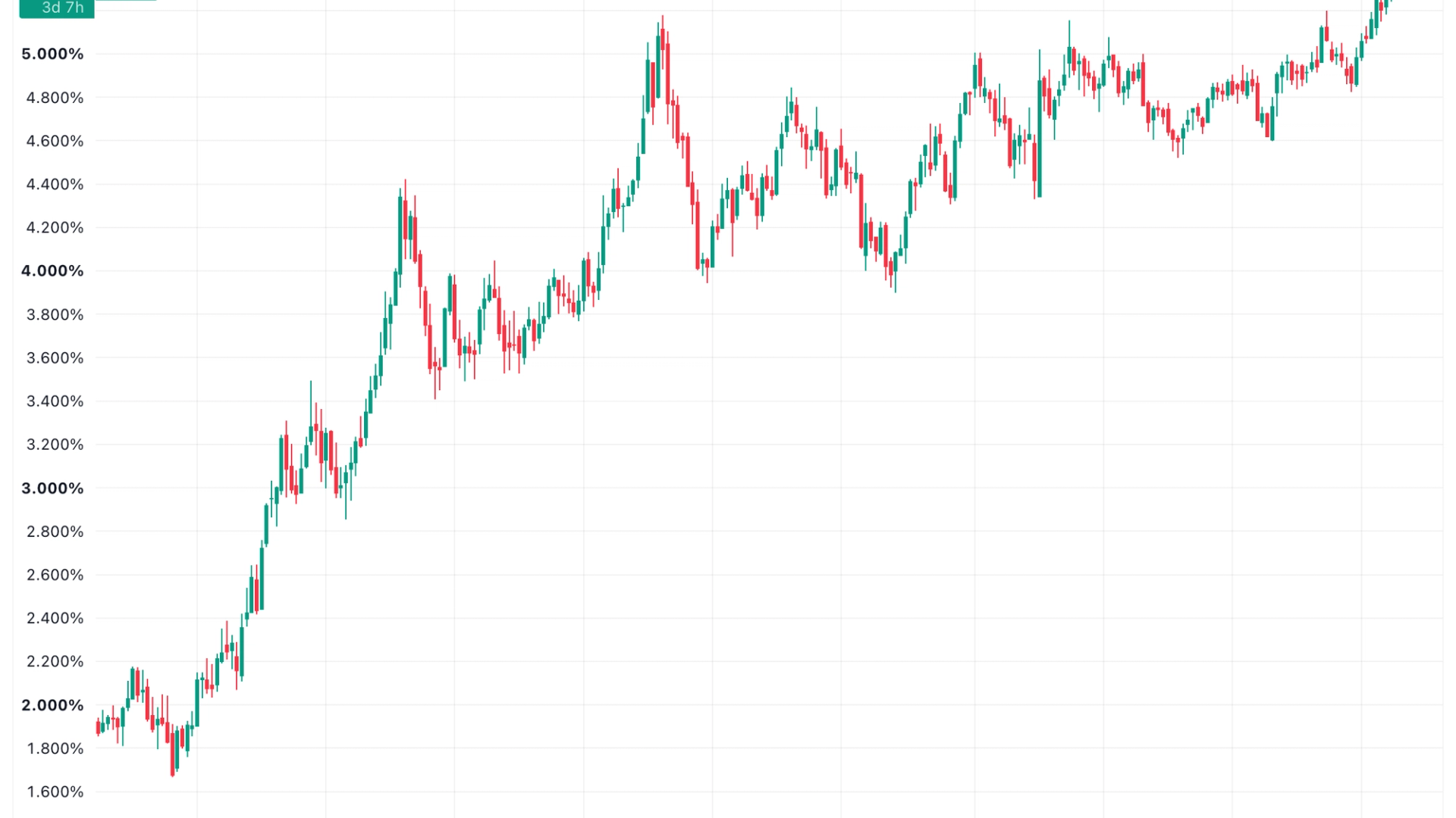 Rising sovereign yields threaten tech financing and crypto markets