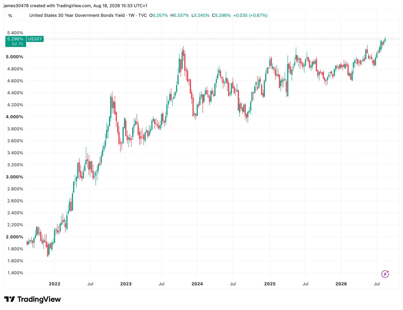 Global bond yields surge as debt fears test bitcoin’s hedge narrative