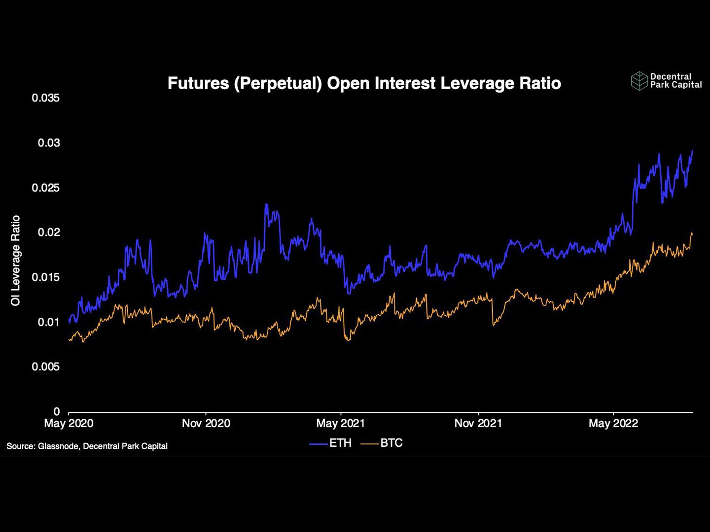 Ether, Bitcoin Could See Turbulence as Open Interest Leverage Ratio Soars  to Record High