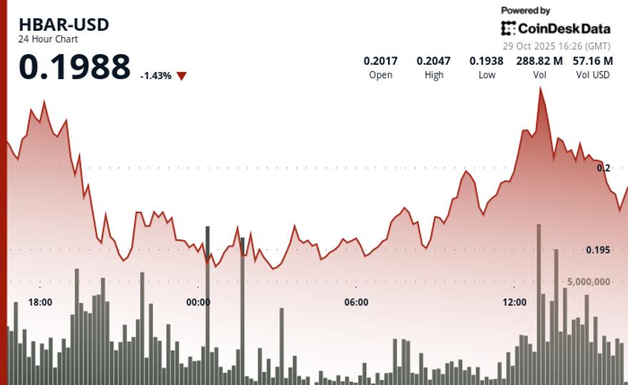 HBAR Consolidates at $0.2010 as Volume Surge Signals Distribution