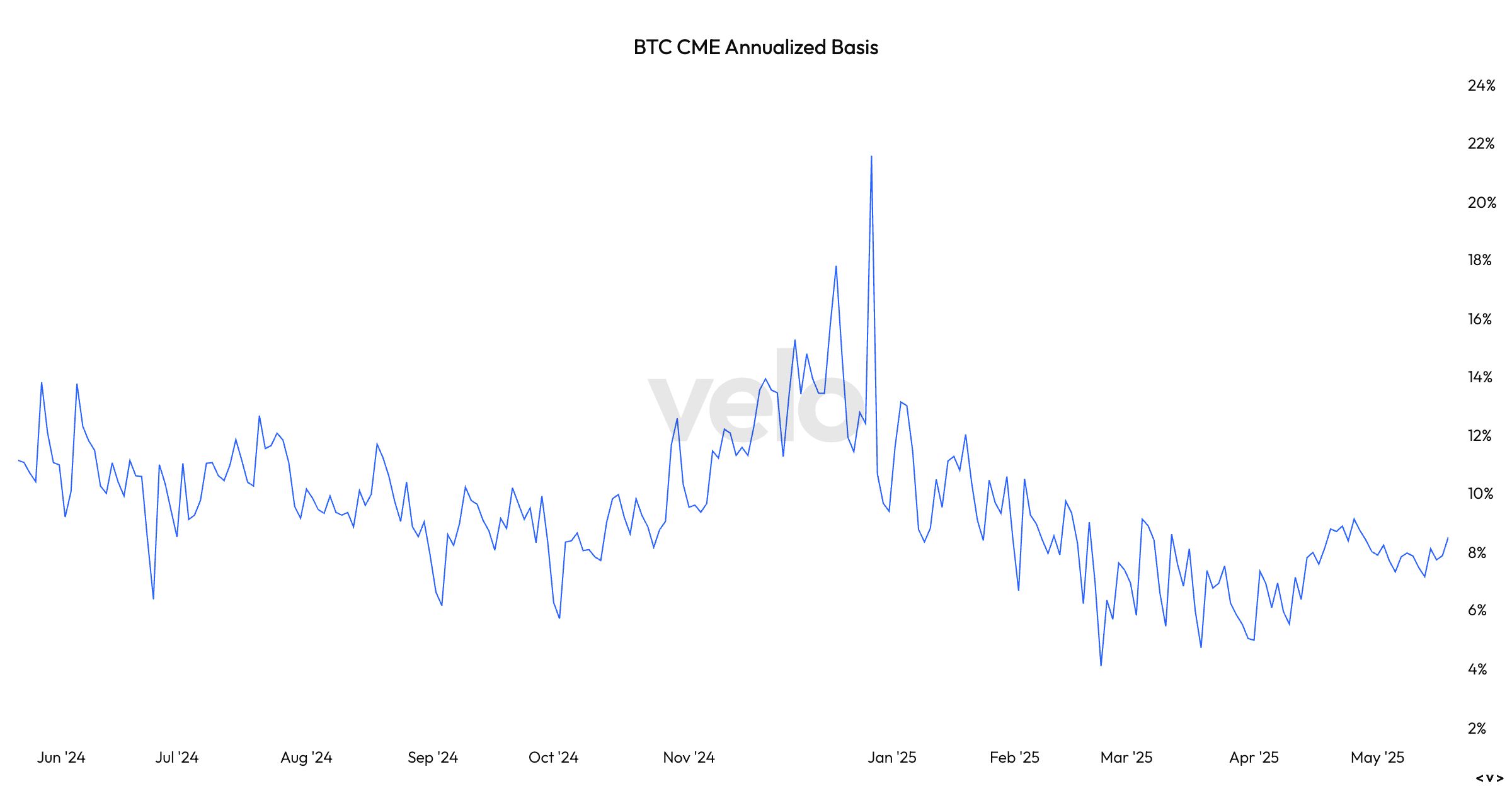 BTC ETF Inflows Surge as Basis Trade Nears 9%, Signaling Renewed Demand