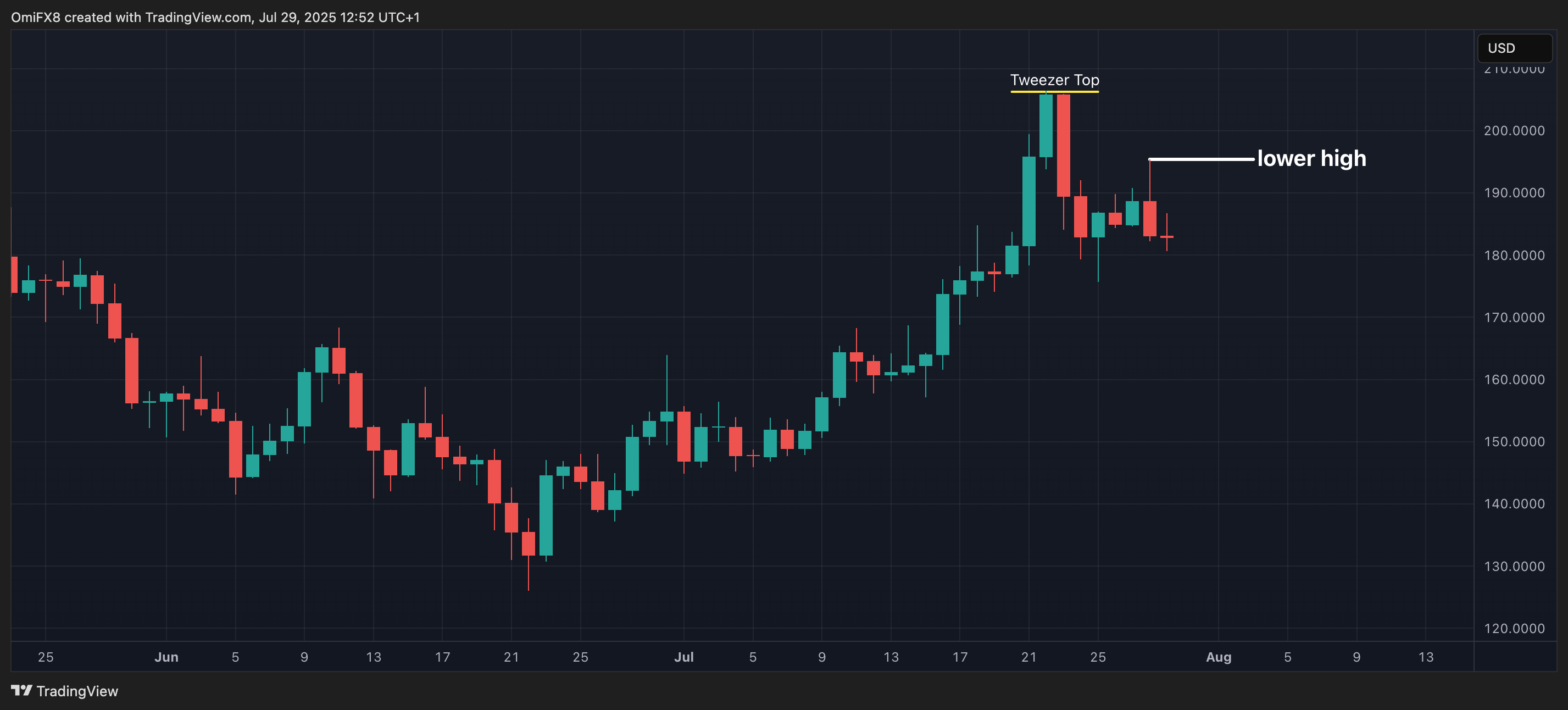 SOL. (TradingView) SOL. (TradingView)