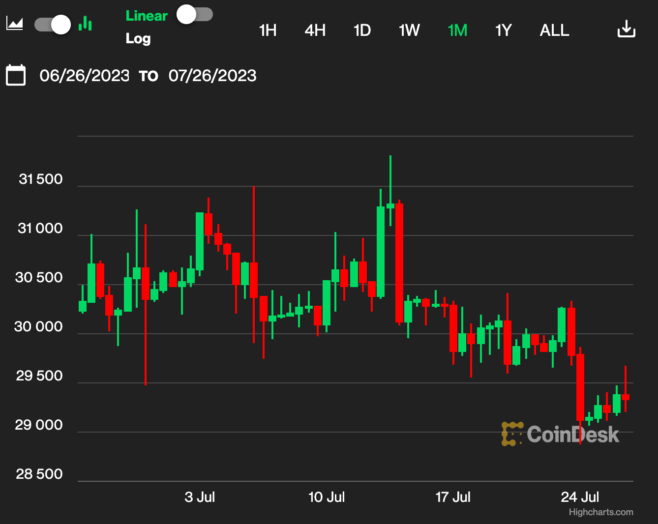 First Mover Asia: Bitcoin Post-Fed Rate Hike Fizzles. Will BTC's Recent Low Volatility Last Much Longer? 