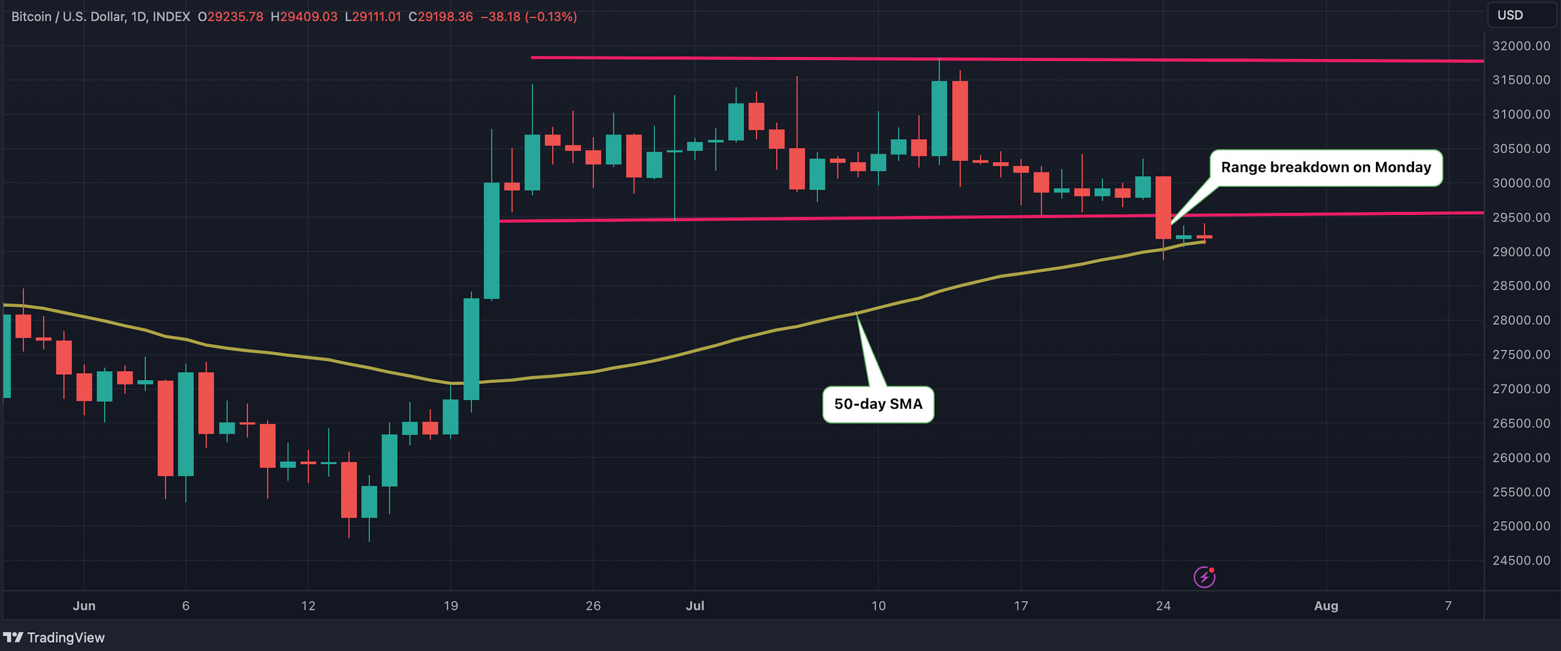 Bitcoin Risks Deeper Price Losses Below 50-Day Average: Analysts