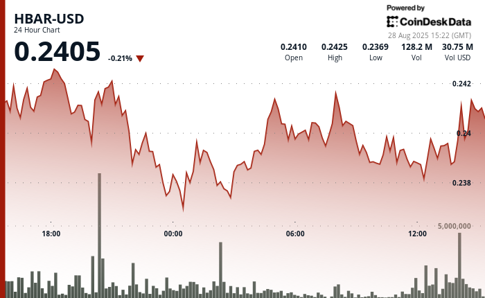 HBAR Maintains Narrow Trading Range as Market Settles After Sell-Off