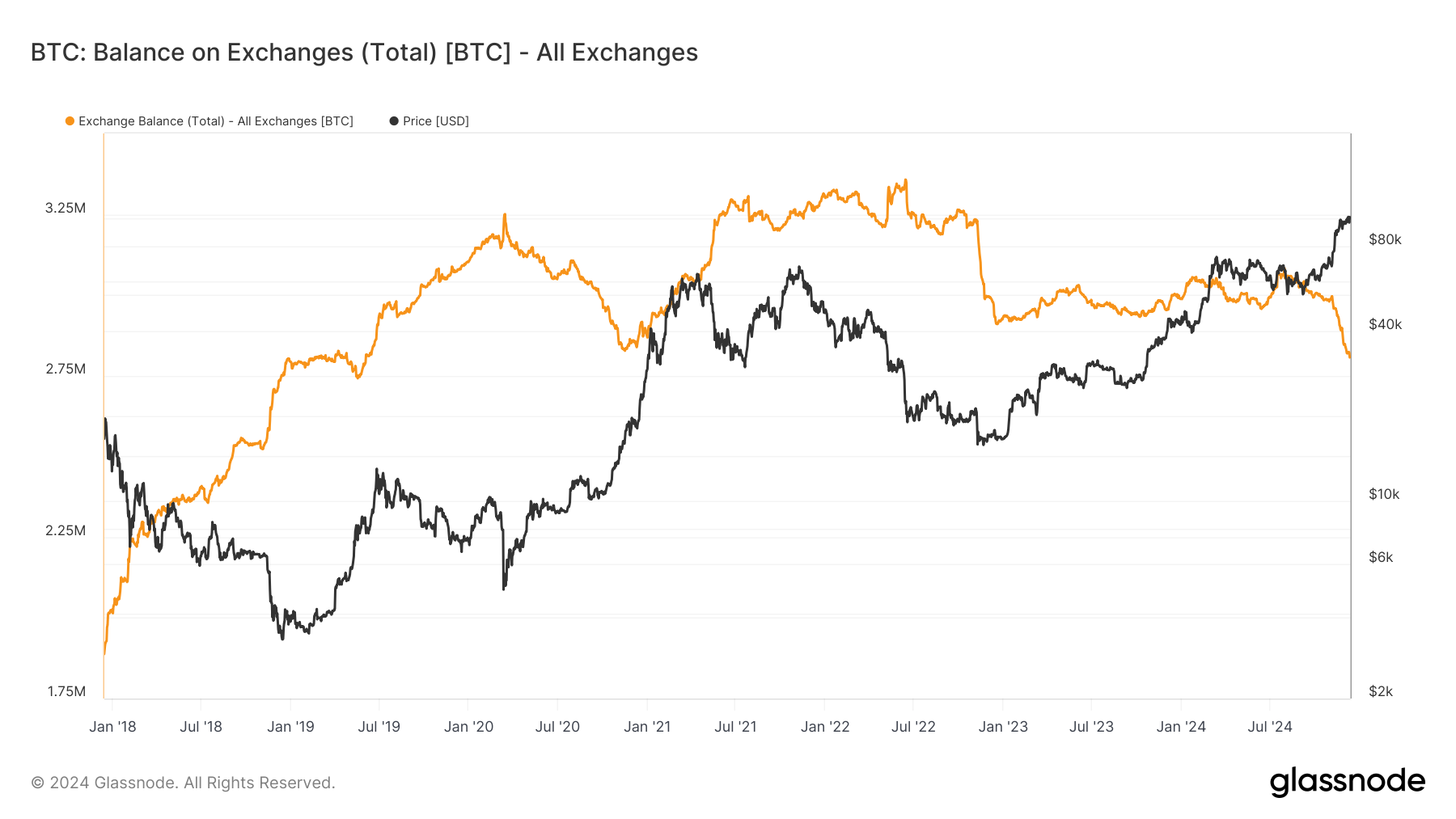 Mass Exodus of Bitcoin (BTC) From Crypto Exchanges