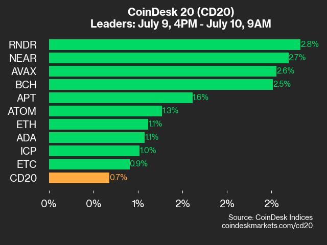 CoinDesk 20 Performance Update: RNDR and NEAR Lead Gains as Index Inches Higher