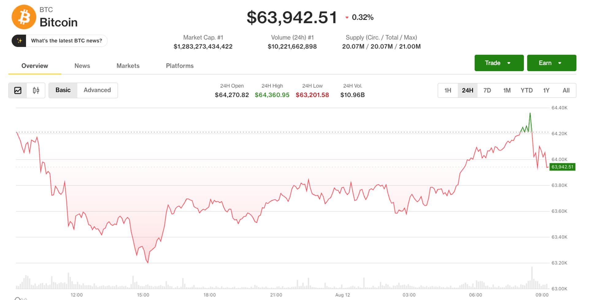 Live updates: Bitcoin holds $64,000 as July inflation meets forecasts