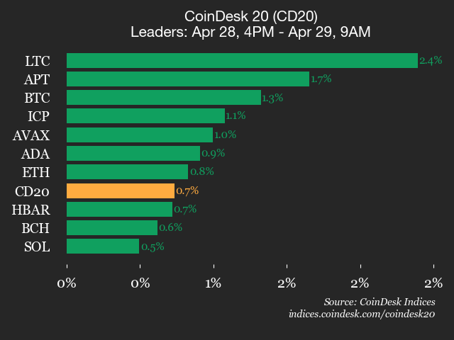 Performa Positif CoinDesk 20 Index: LTC dan APT Jadi Pemimpin Pasar
