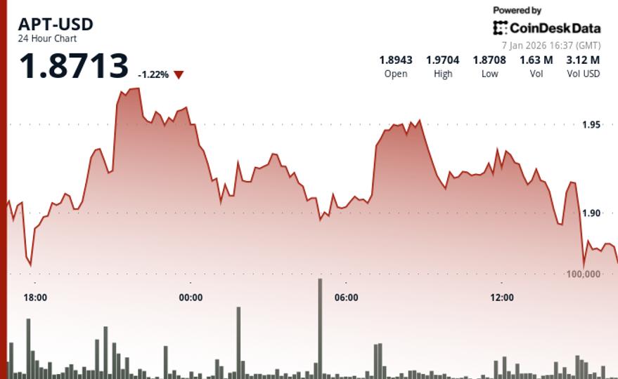 Aptos’ APT falls amid a decline in wider crypto markets Aptos’ APT falls amid a decline in wider crypto markets
