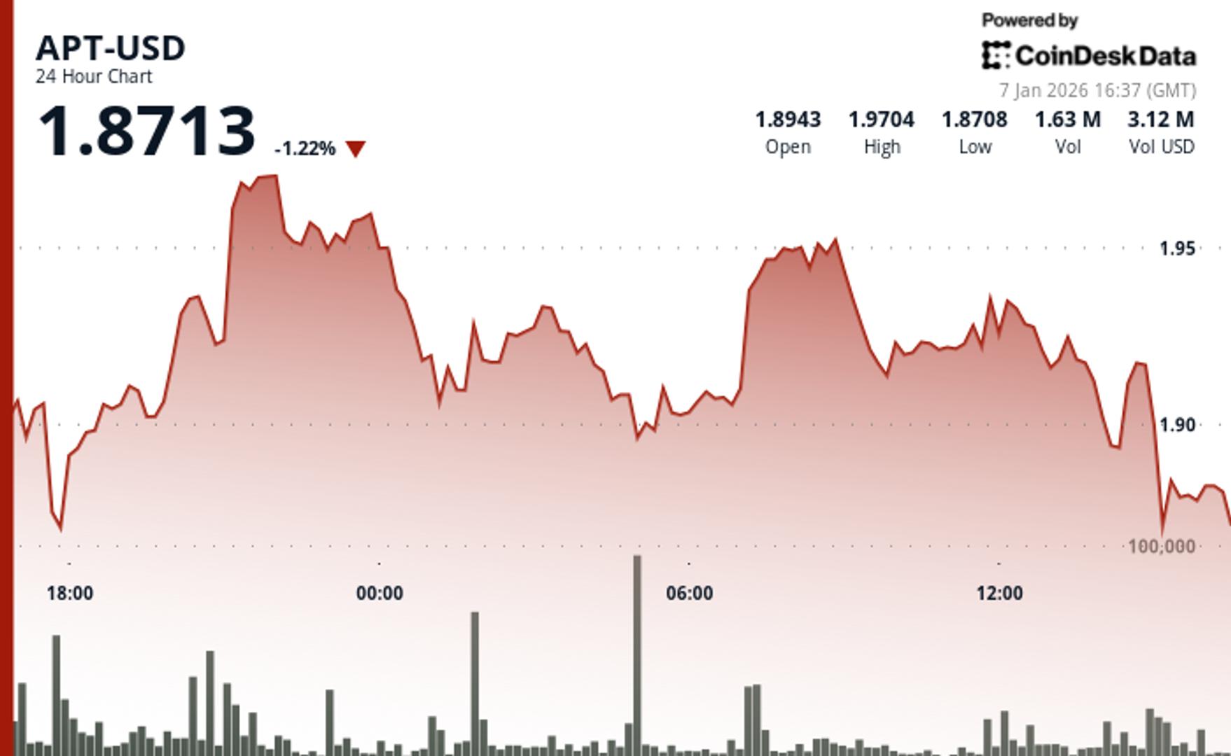 Aptos' APT falls amid a decline in wider crypto markets
