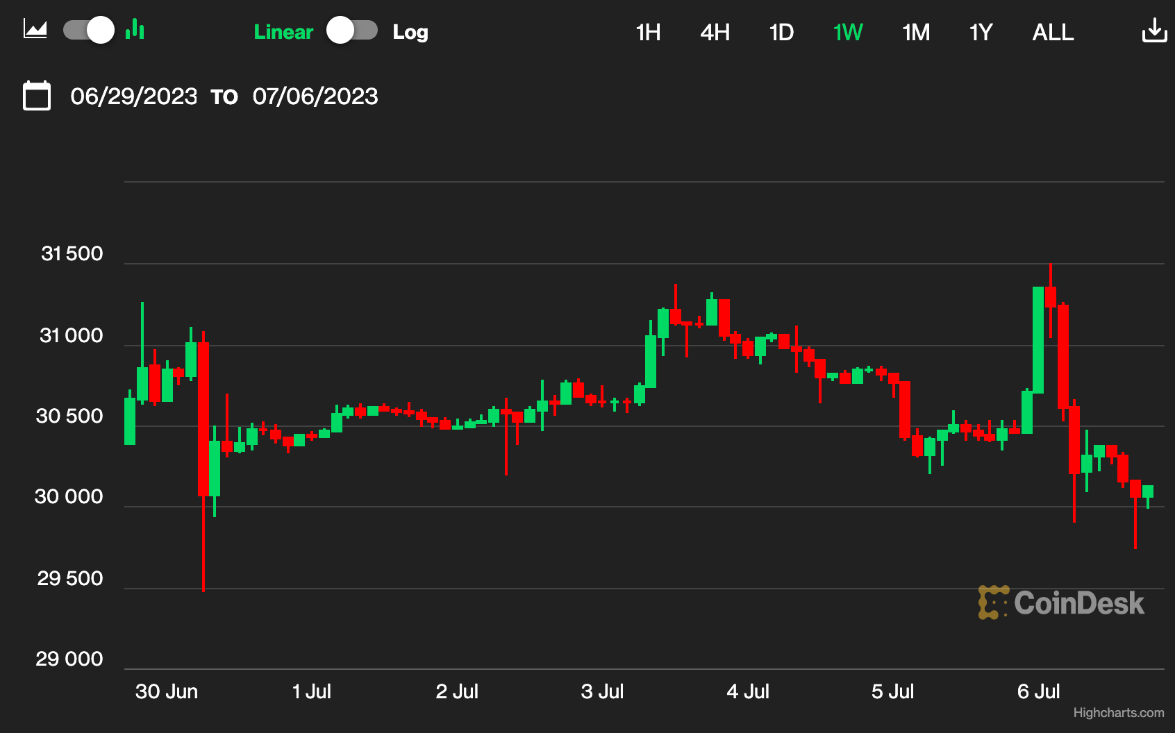 First Mover Asia: Bitcoin Whales Are Increasing, but BTC Sent to Exchanges Continues to Fall. What Does the Trend Mean? 