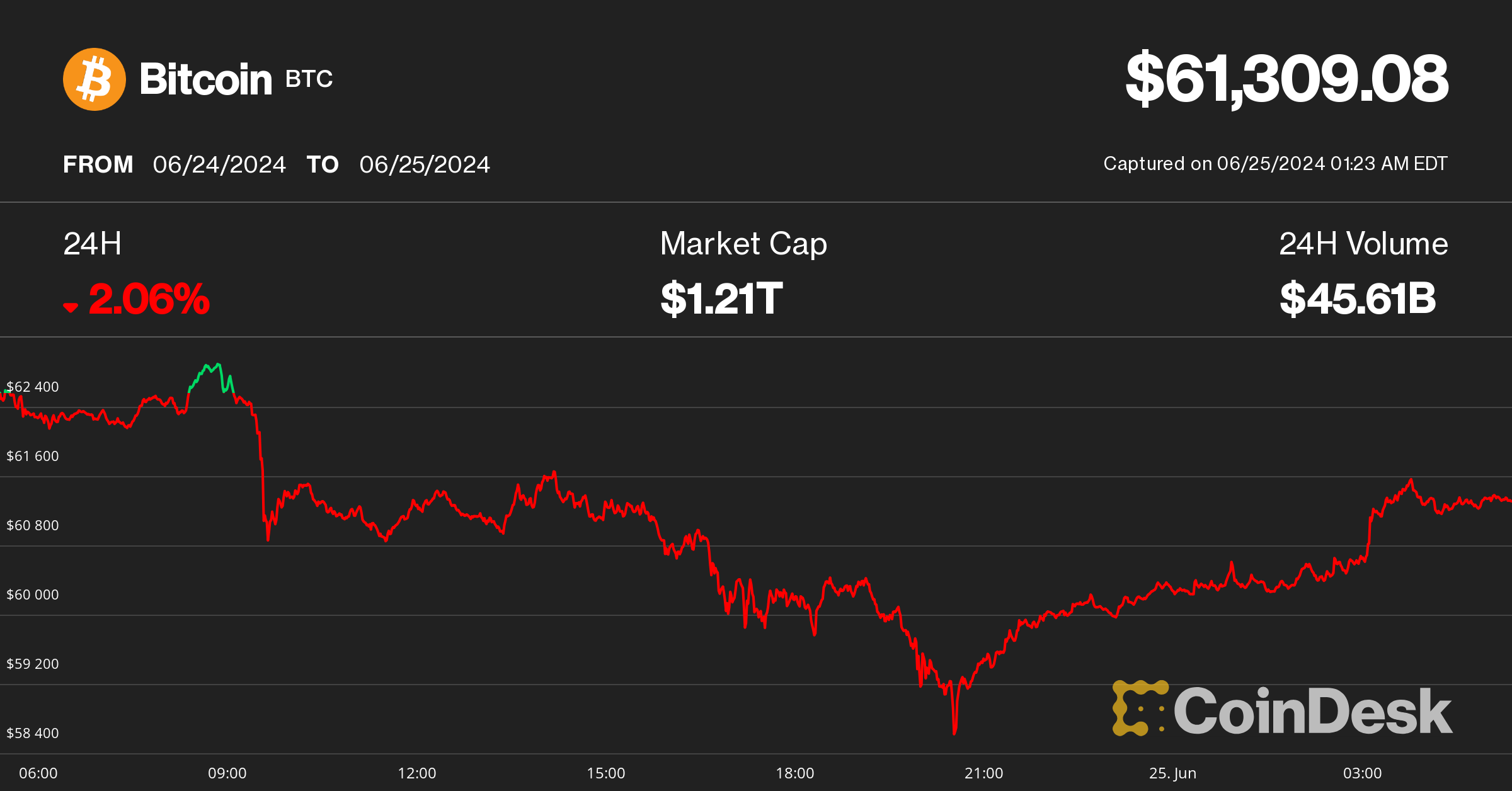 Bitcoin Holds $61K After a Brief Nosedive