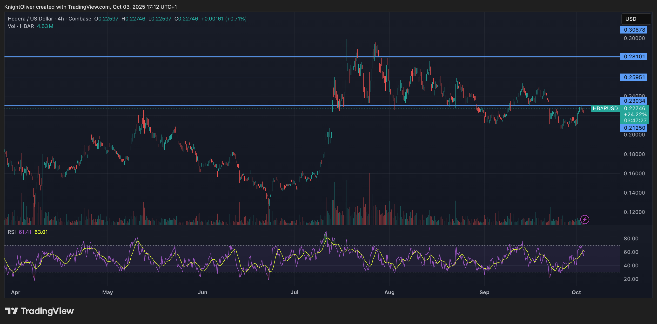 HBAR/USD (TradingView)