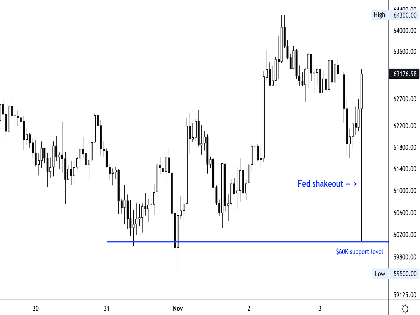 Market Wrap: Bitcoin Holds Above $60K After Fed Taper Announcement