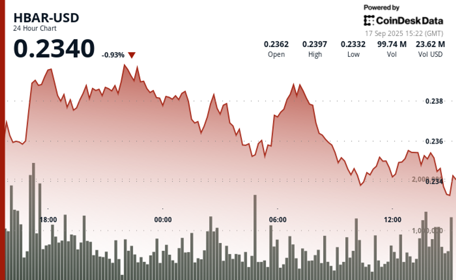 HBAR Retreats Amid Constrained Range Trading and Diminishing Volumes HBAR Retreats Amid Constrained Range Trading and Diminishing Volumes