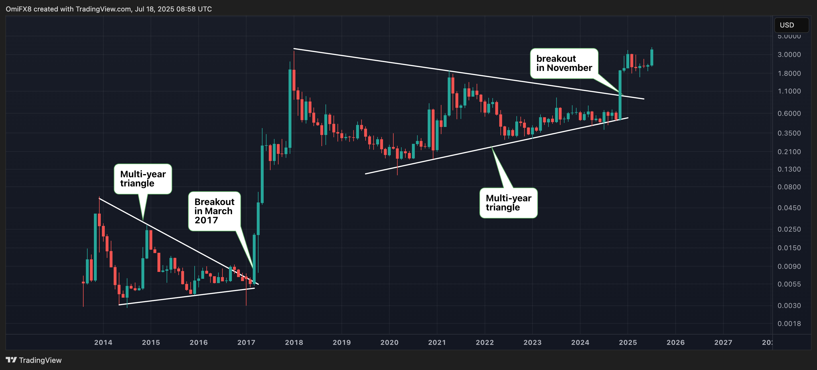 XRP Price Analysis: XRP Hits All-Time High, Hinting a 2017-Like Mega Bull  Run?