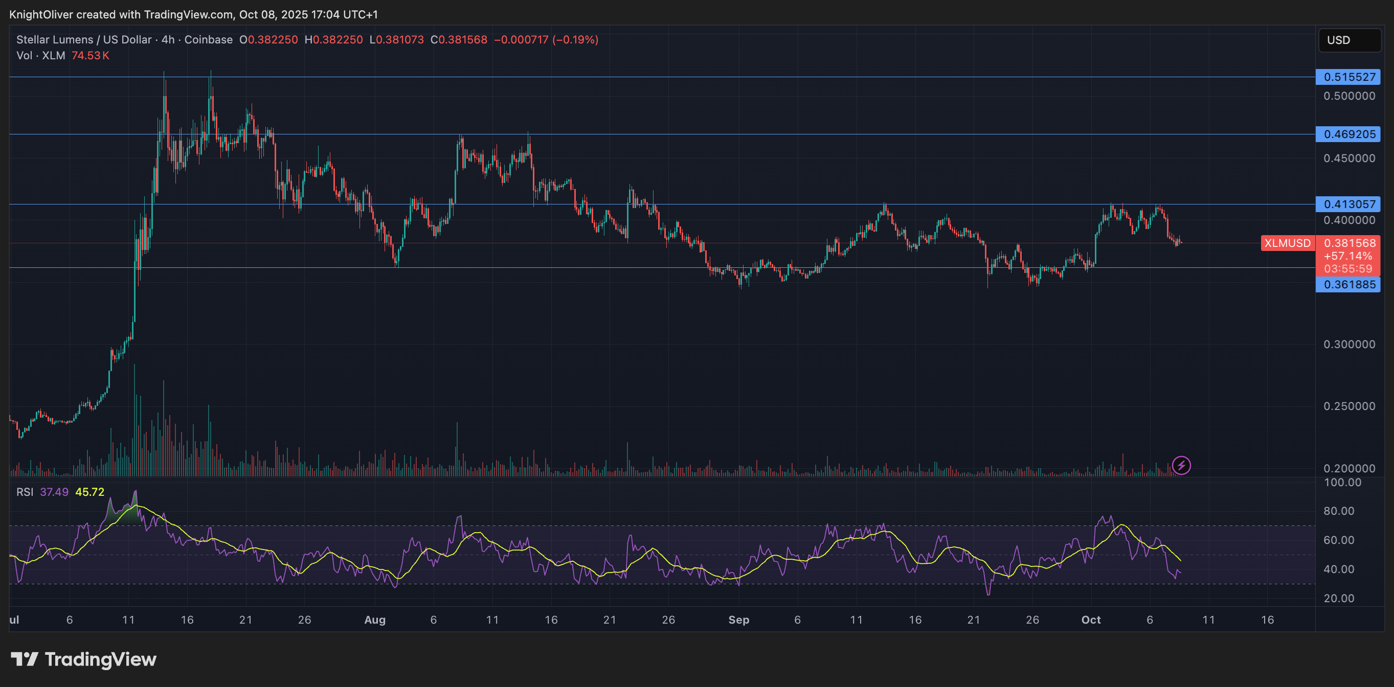 XLM/USD (TradingView)