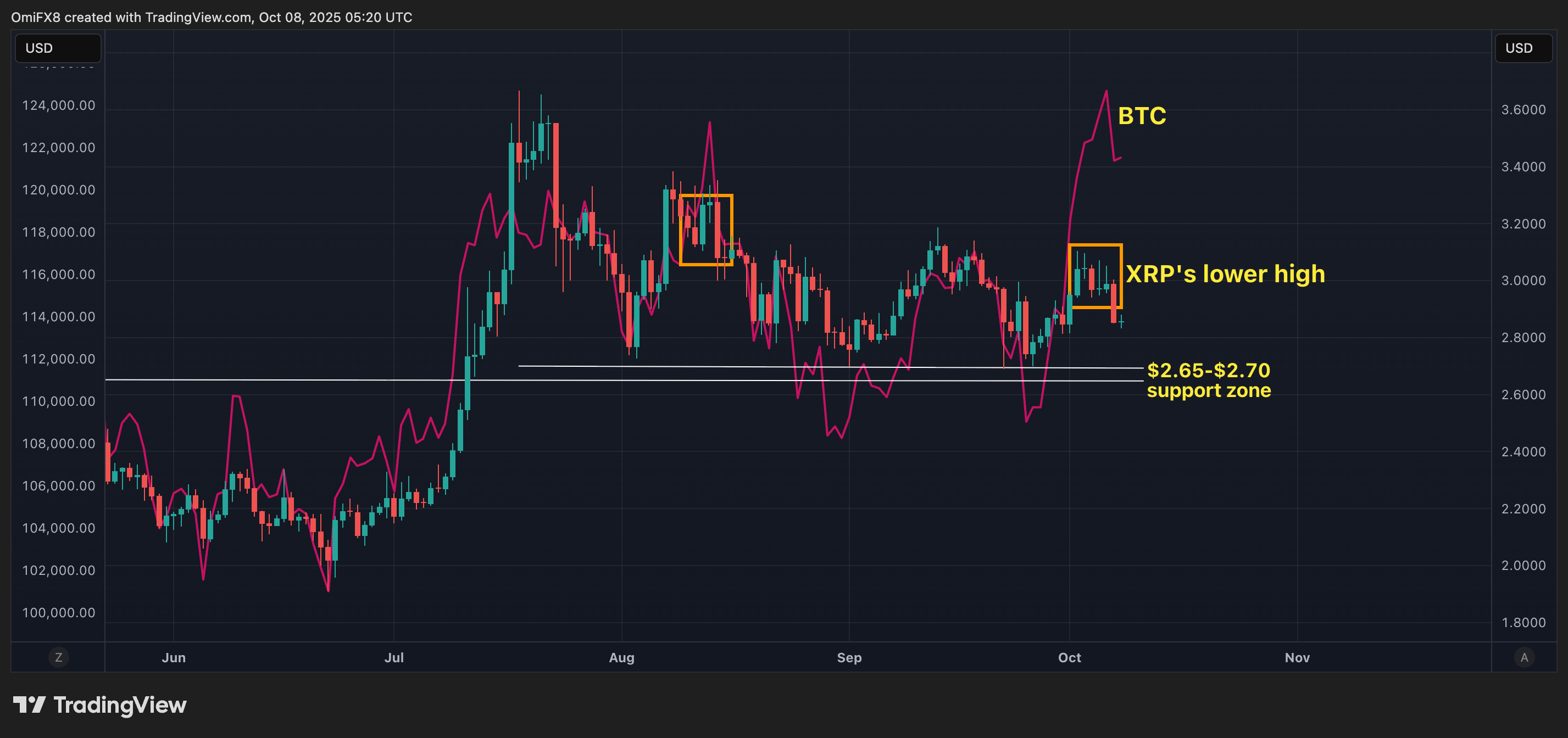 XRP and BTC's regular  charts. (TradingView/CoinDesk)