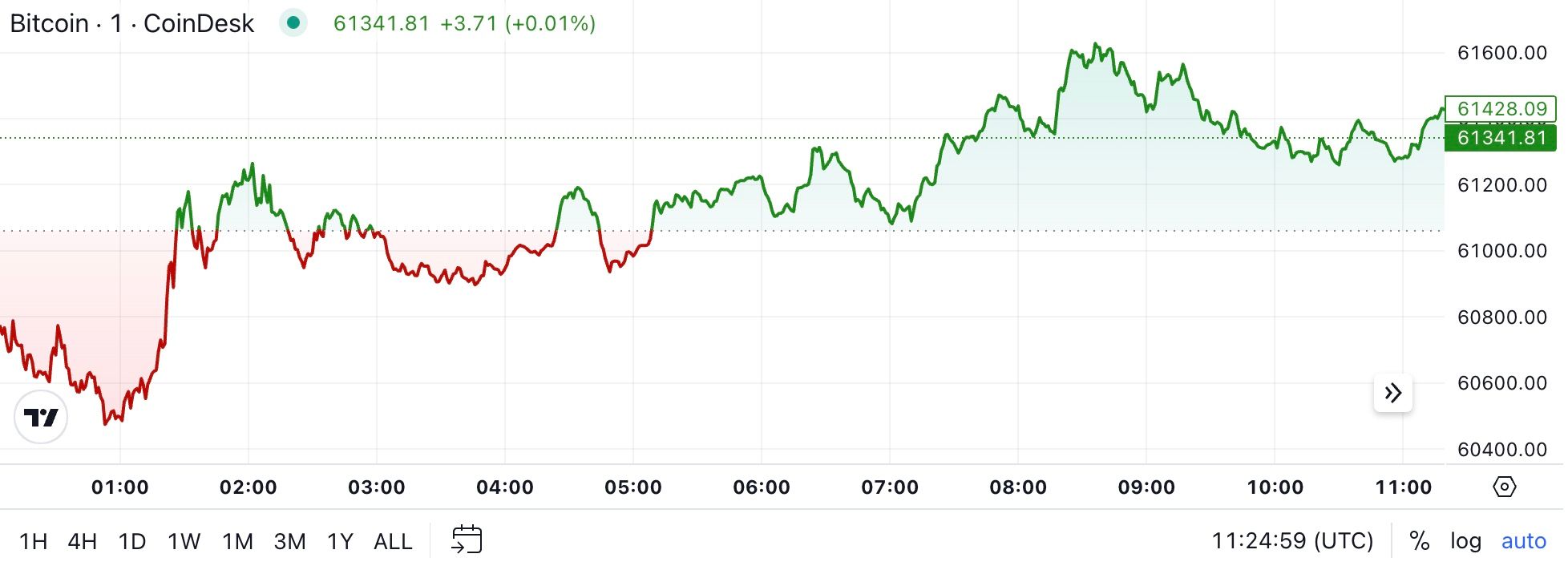 First Mover Americas: Bitcoin Bounces From $60K