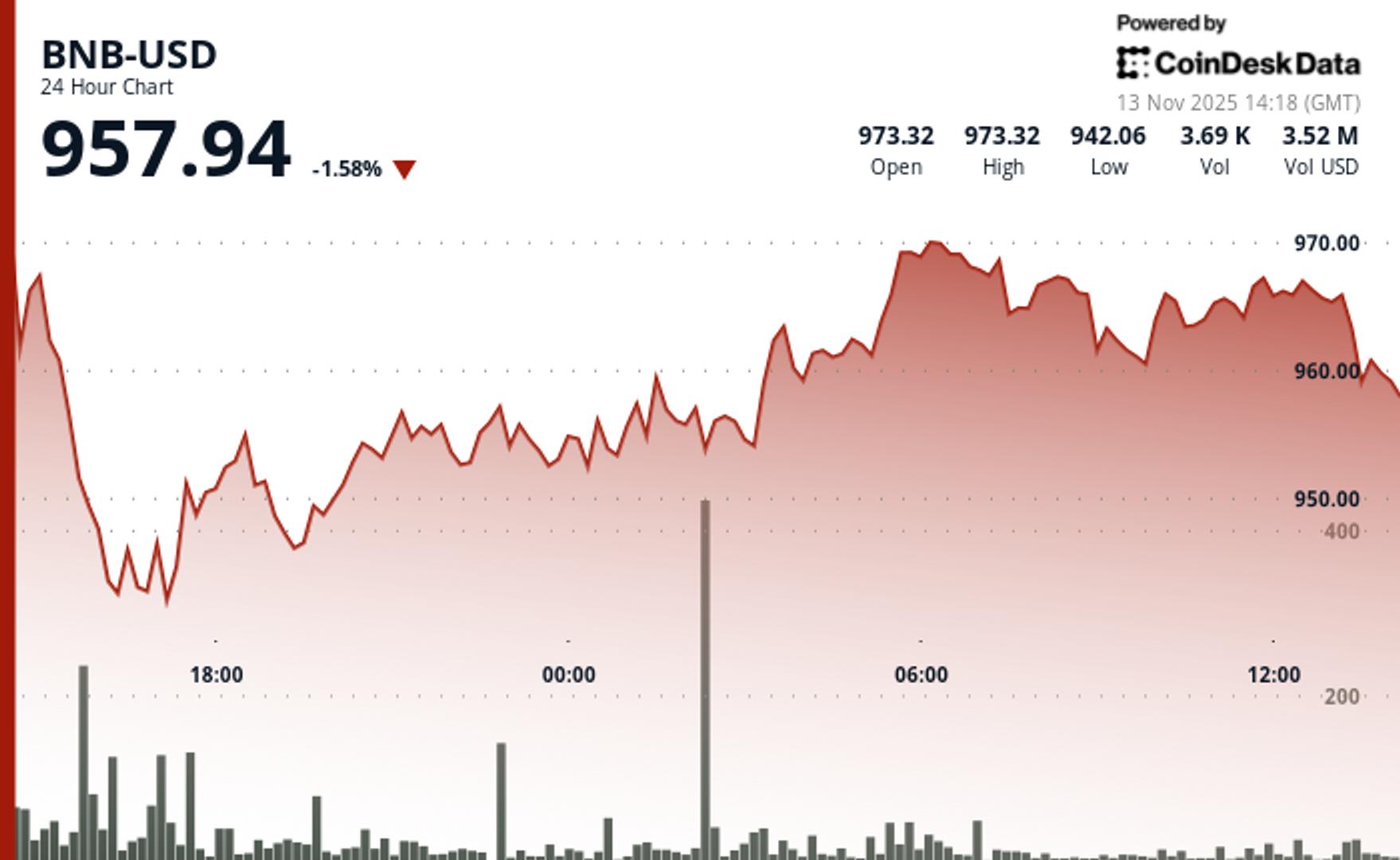 BNB Slips Below $960 as Traders Brace for More Downside Over Technical Headwinds - CoinDesk | Related Crypto Article