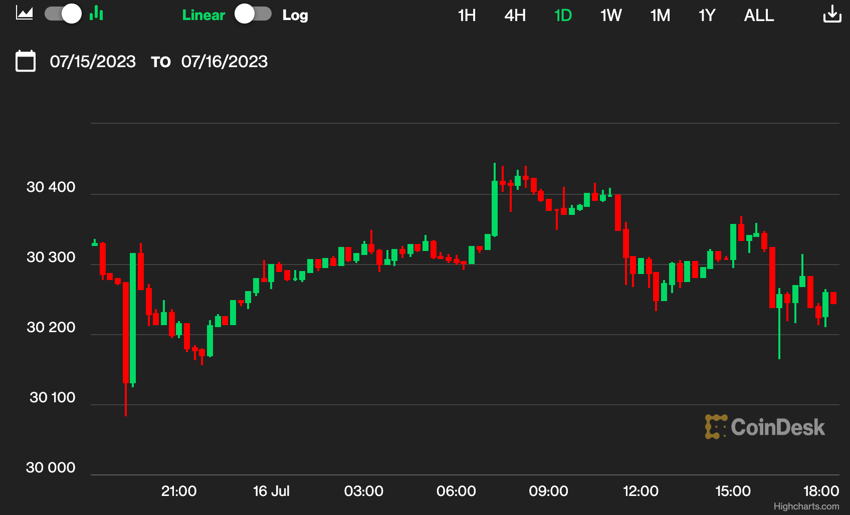 First Mover Asia: Bitcoin Hovers Near $30.3K After Expected Correction. Retail Investor Enthusiasm 'Likely to Increase': Analyst