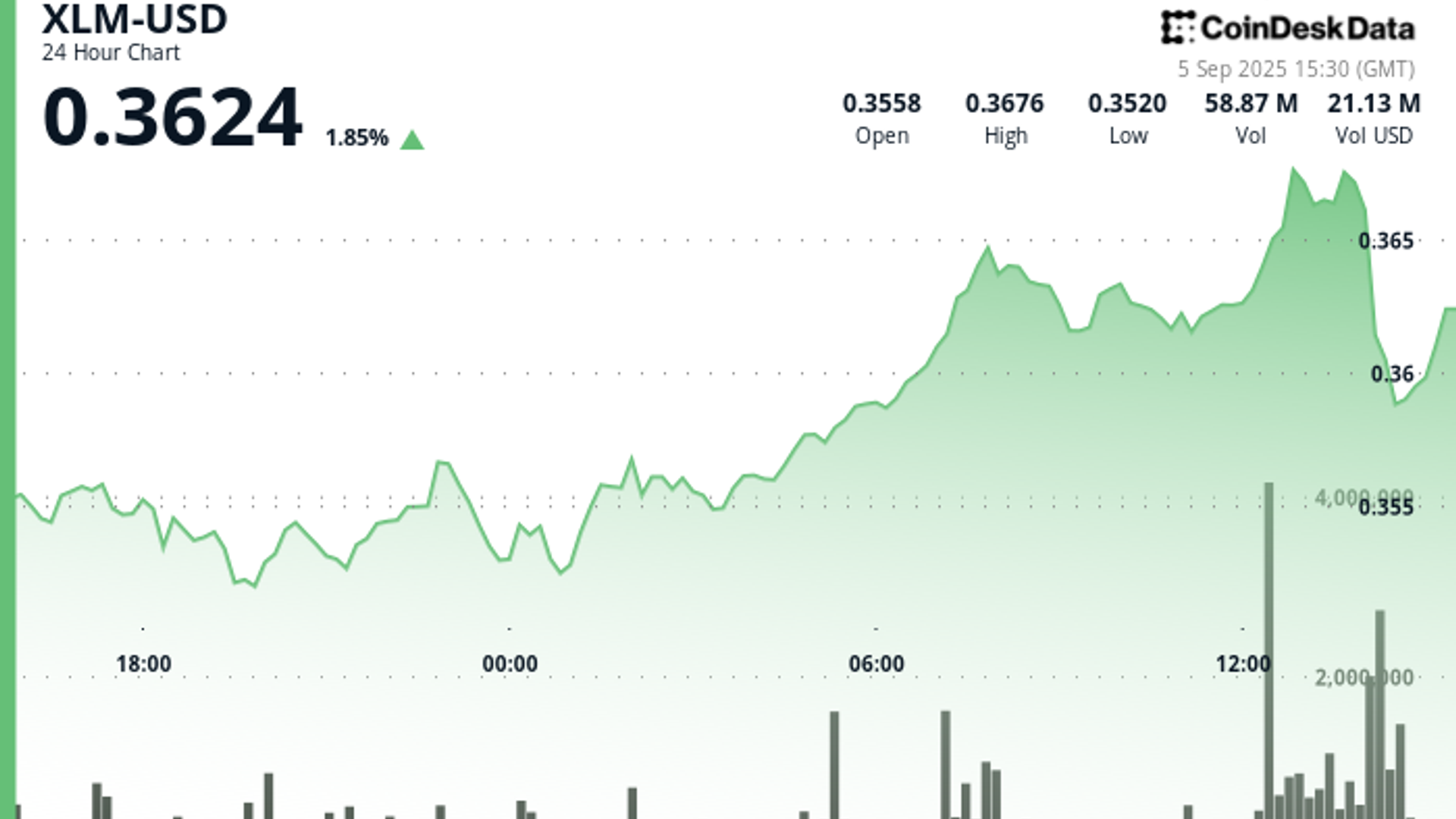 XLM Surges 5% Before Dramatic Final-Hour Collapse