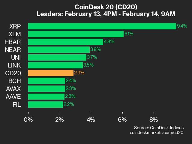  xlm stellar performer thursday gaining higher trades 