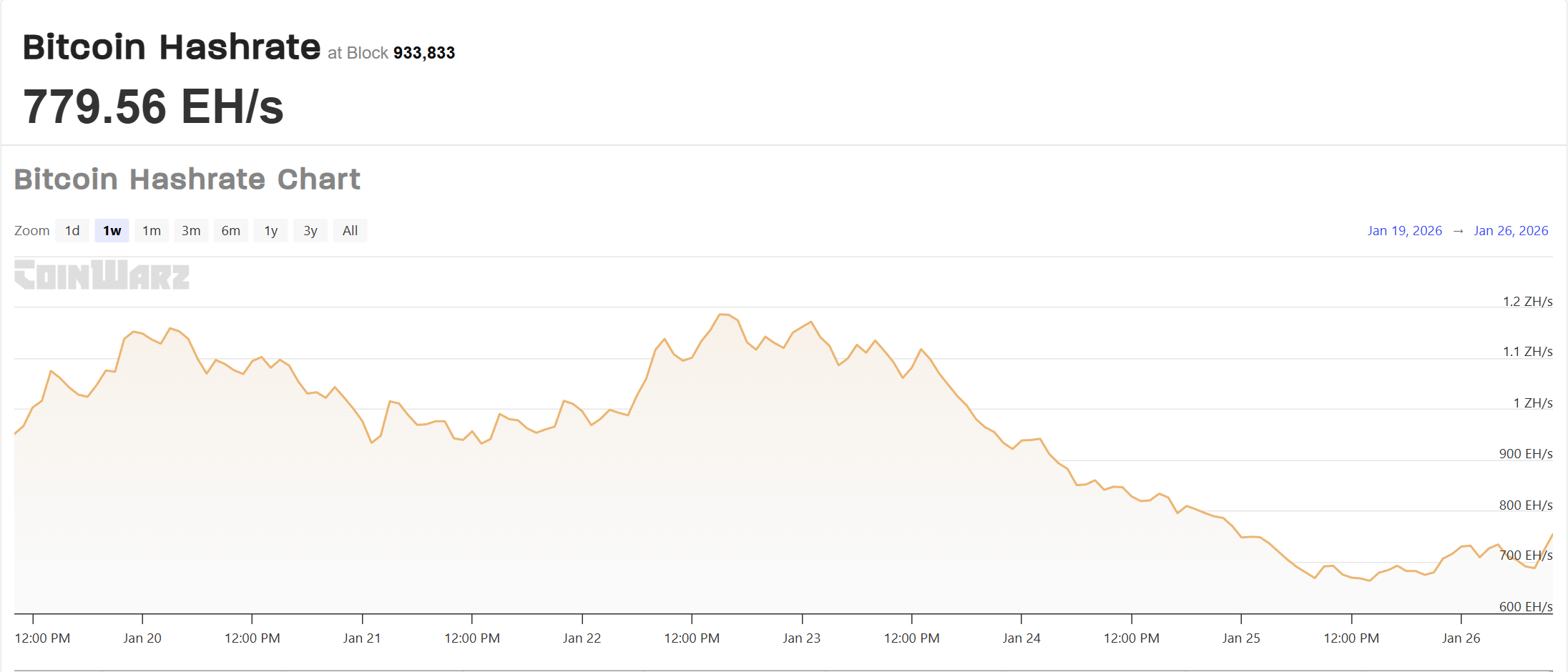米国の冬の嵐によるビットコインのハッシュレート低下、市場はマイニング障害を軽視