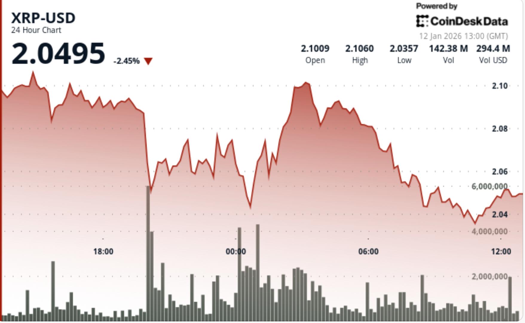 XRP stays pinned near $2.05 as the range tightens into a make-or-break zone