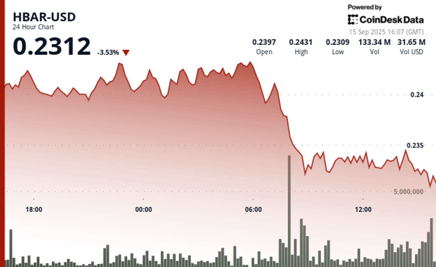 HBAR Tumbles 5% as Institutional Investors Trigger Mass Selloff HBAR Tumbles 5% as Institutional Investors Trigger Mass Selloff