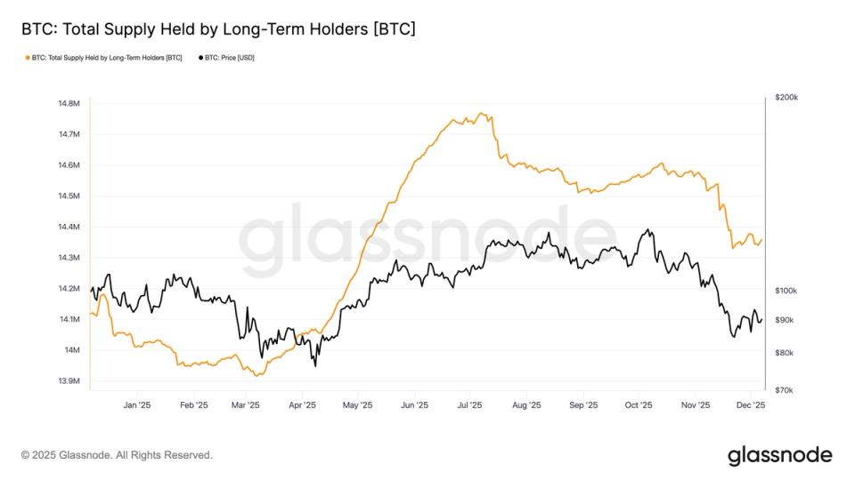 Bitcoin LTH Supply Bottoms as Sell Pressure Fades Bitcoin LTH Supply Bottoms as Sell Pressure Fades