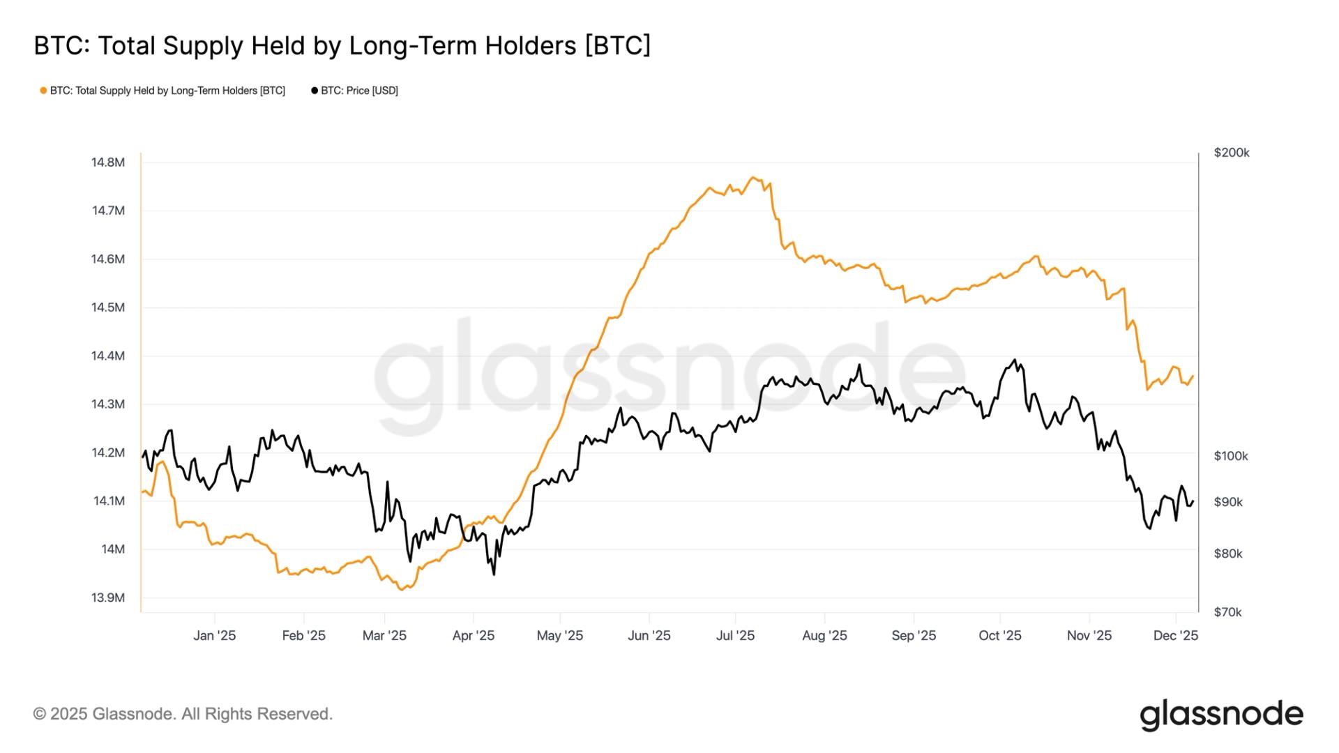 Bitcoin’s Long-Term Holders Hit Cyclical Low as Sell Pressure Finally Eases