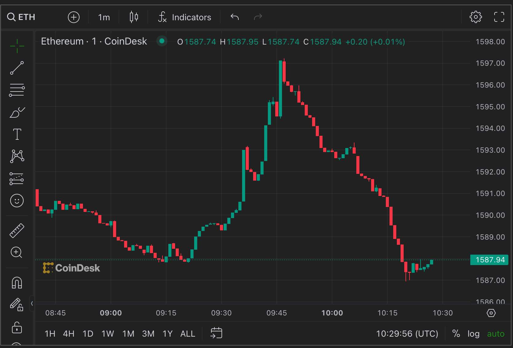 Ether Flashes Bullish 'DeMark' Signal, Technical Analysis Suggests