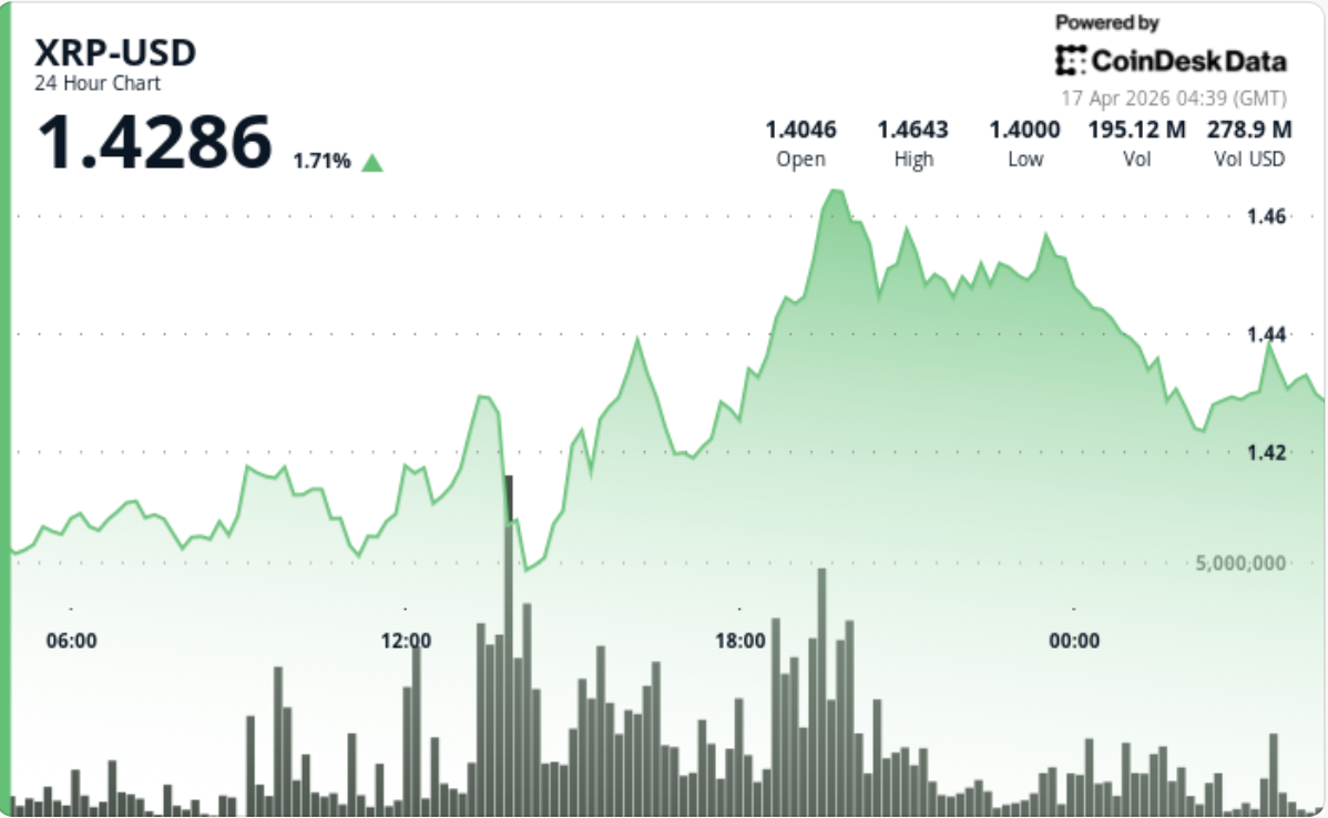 XRP leads bitcoin and ether on weekly gains, but muted volume keeps breakout in check