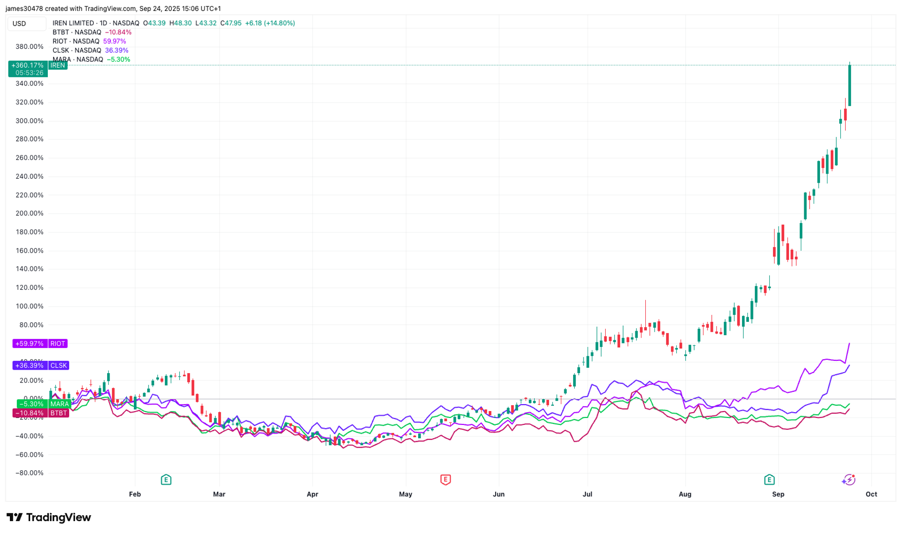 RIOT, IREN, BTBT Shares Amongst BTC Miners Driving AI Increase RIOT, IREN, BTBT Shares Amongst BTC Miners Driving AI Increase